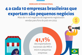 4 a cada 10 empresas brasileiras que exportam são pequenos negócios