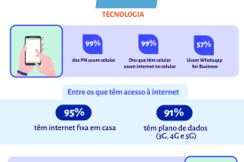 72% dos Pequenos Negócios usam Computador no Negócio