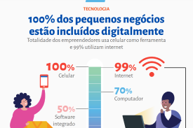 100% dos Pequenos Negócios estão Incluídos Digitalmente