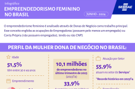 Empreendedorismo Feminino no Brasil