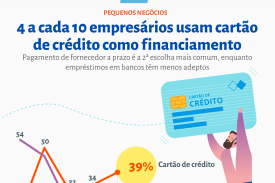 4 a cada 10 empresários usam cartão de crédito como financiamento