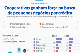 Cooperativas ganham força na busca de pequenos negócios por crédito