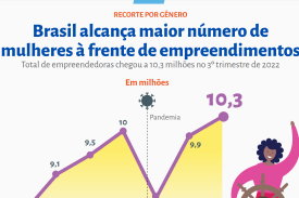 Mulheres à Frente de Empreendimentos