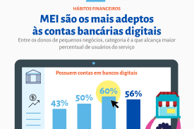 MEI são os mais adeptos às contas bancárias digitais