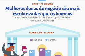 Escolaridade e Renda das Mulheres Donas de Negócio