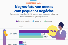 Negros Faturam Menos com Pequenos Negócios