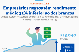 Empresários Negros Ganham, em Média, 32% Menos Que os Brancos