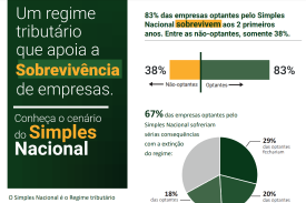 Os Impactos do Simples Nacional