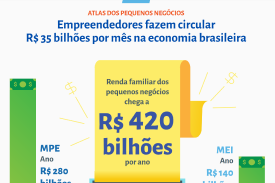 Empreendedores fazem circular R$35B por mês na economia brasileira