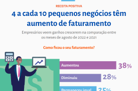 4 a cada 10 pequenos negócios têm aumento de faturamento