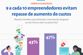 9 a cada 10 empreendedores evitam repasse de aumento de custos