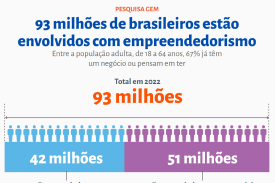 93 milhões de brasileiros estão envolvidos com empreendedorismo