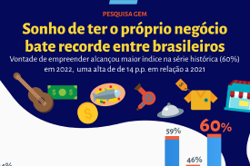 Sonho de ter o próprio negócio bate recorde entre brasileiros