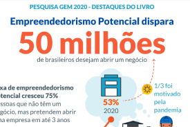 Empreendedorismo Potencial dispara