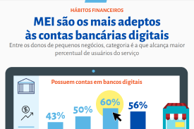 MEI são os mais adeptos às contas bancárias digitais