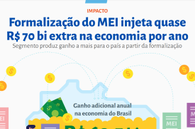 Formalização do MEI injeta quase R$ 70 bi extra na economia por ano